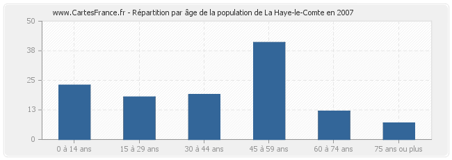 Répartition par âge de la population de La Haye-le-Comte en 2007